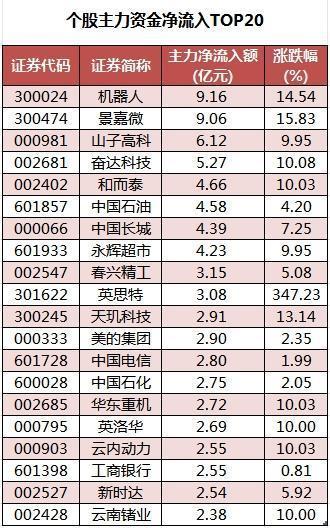 个股主力资金净流入TOP20.png